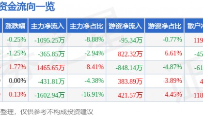 股票行情快报：木林森（002745）7月7日主力资金净卖出1095.25万元