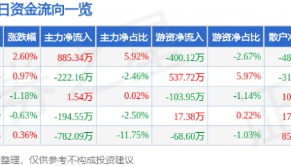 股票行情快报：广哈通信（300711）8月4日主力资金净买入885.34万元