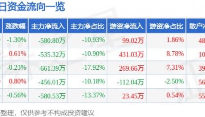 股票行情快报：先锋电子（002767）4月15日主力资金净卖出580.80万元