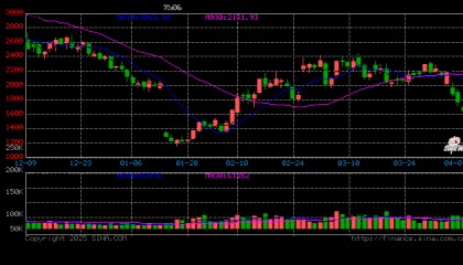 期货午评：集运欧线跌超9%，合成橡胶跌近7%，SC原油跌近6%，沪锡、燃油跌近5%！预计集运价格将震荡偏弱