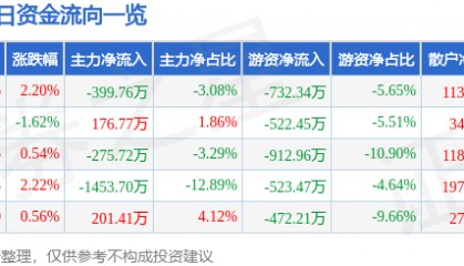 股票行情快报：广田集团（002482）7月24日主力资金净卖出399.76万元