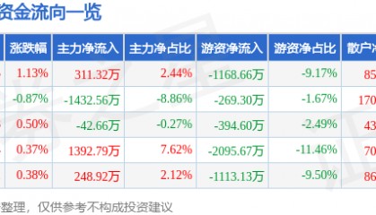 股票行情快报：木林森（002745）7月16日主力资金净买入311.32万元