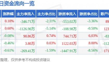 股票行情快报：东方电缆（603606）5月21日主力资金净卖出346.71万元