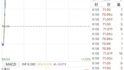 原油，直线拉升！