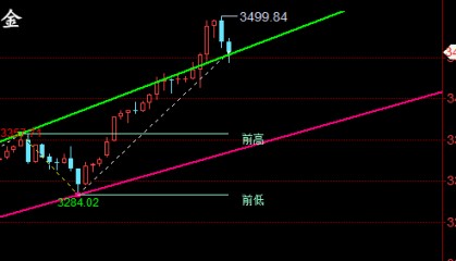 金油神策：4.22晚间黄金、原油走势分析与策略