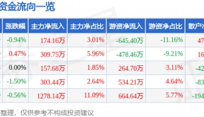 股票行情快报：新凤鸣（603225）6月19日主力资金净买入174.16万元