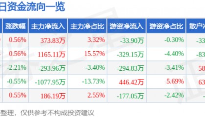 股票行情快报：广田集团（002482）8月18日主力资金净买入373.83万元