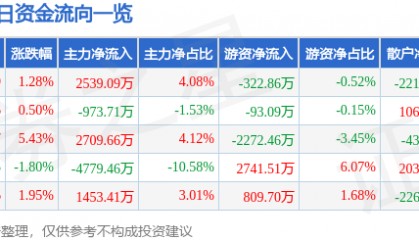 股票行情快报：孚能科技（688567）8月19日主力资金净买入2539.09万元