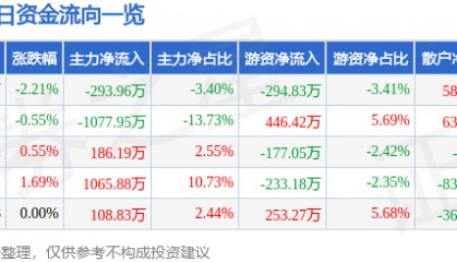 股票行情快报：广田集团（002482）8月14日主力资金净卖出293.96万元