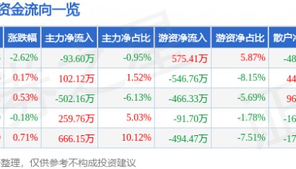 股票行情快报：重庆港（600279）8月27日主力资金净卖出93.60万元