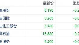 衰退预期加重美国原油价格跌破60美元 港股石油股反弹受挫集体下行