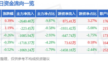 股票行情快报：常熟银行（601128）8月21日主力资金净卖出2640.40万元