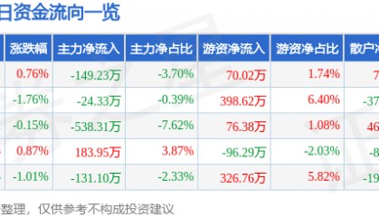 股票行情快报：天迈科技（300807）7月3日主力资金净卖出149.23万元