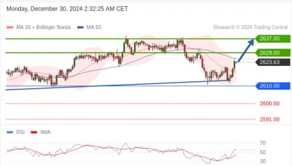 每日策略：12/30 外汇黄金原油行情分析