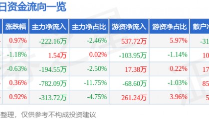股票行情快报：广哈通信（300711）8月1日主力资金净卖出222.16万元