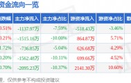 股票行情快报：苏垦农发（601952）4月21日主力资金净卖出1137.97万元