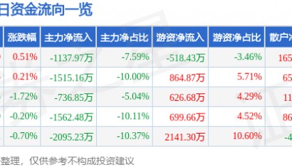 股票行情快报：苏垦农发（601952）4月21日主力资金净卖出1137.97万元