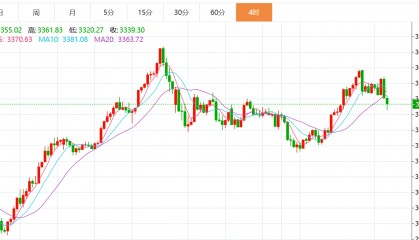 贺博生：5.8黄金持续下跌原油震荡上涨晚间行情走势分析及最新操作建议