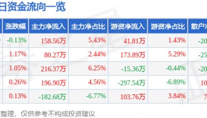股票行情快报：科美诊断（688468）10月10日主力资金净买入158.56万元