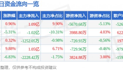 股票行情快报：东土科技（300353）9月10日主力资金净买入1.09亿元
