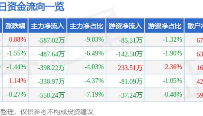 股票行情快报：广哈通信（300711）7月24日主力资金净卖出587.02万元