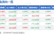 股票行情快报：歌力思（603808）4月1日主力资金净卖出712.03万元