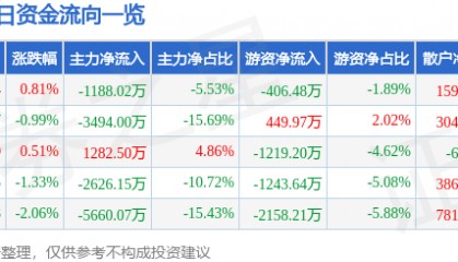 股票行情快报：博士眼镜（300622）8月4日主力资金净卖出1188.02万元