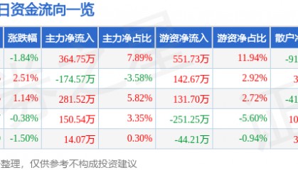 股票行情快报：科美诊断（688468）9月9日主力资金净买入364.75万元