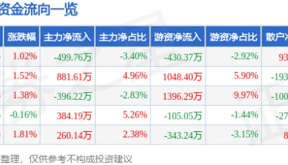 股票行情快报：新凤鸣（603225）8月12日主力资金净卖出499.76万元