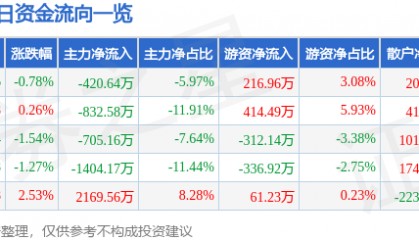 股票行情快报：南京化纤（600889）8月12日主力资金净卖出420.64万元