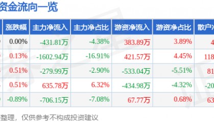 股票行情快报：木林森（002745）7月2日主力资金净卖出431.81万元