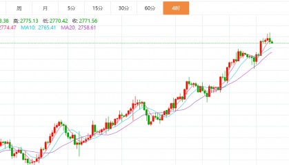 贺博生：1.25黄金冲高回落原油反弹无力下周行情走势预测及周一开盘操作建议