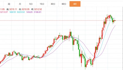 贺博生：4.15黄金原油今日行情价格涨跌趋势分析及最新多空操作建议指导