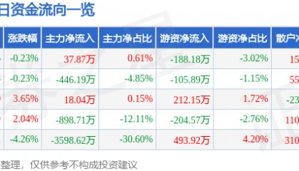 股票行情快报：科美诊断（688468）8月20日主力资金净买入37.87万元