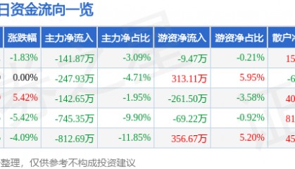 股票行情快报：先锋电子（002767）3月26日主力资金净卖出141.87万元