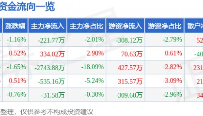 股票行情快报：木林森（002745）6月12日主力资金净卖出221.77万元