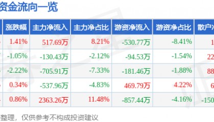 股票行情快报：重庆港（600279）7月29日主力资金净买入517.69万元