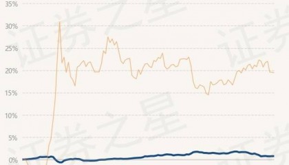 3月4日基金净值：南方信元债券A最新净值1.0664