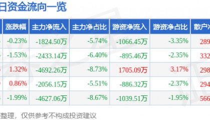 股票行情快报：中国电影（600977）8月20日主力资金净卖出1824.50万元