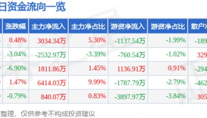 股票行情快报：华懋科技（603306）9月3日主力资金净买入3034.34万元
