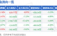股票行情快报：歌力思（603808）4月27日主力资金净买入619.77万元