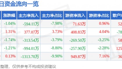 股票行情快报：南京化纤（600889）7月25日主力资金净卖出594.11万元