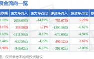 股票行情快报：上海沪工（603131）6月15日主力资金净卖出2056.09万元