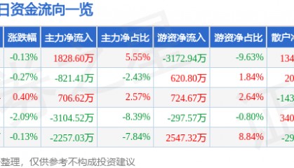 股票行情快报：常熟银行（601128）9月1日主力资金净买入1828.60万元