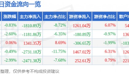 股票行情快报：南京化纤（600889）8月28日主力资金净卖出1810.89万元