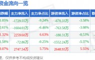 股票行情快报：苏垦农发（601952）3月18日主力资金净卖出1729.55万元