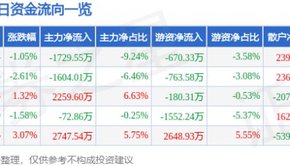 股票行情快报：苏垦农发（601952）3月18日主力资金净卖出1729.55万元