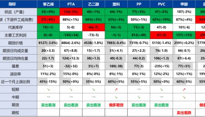 化工：原油重挫，聚酯走势偏弱
