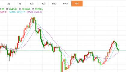贺博生：1.4黄金持续下跌原油强势上涨下周行情走势预测及开盘操作建议