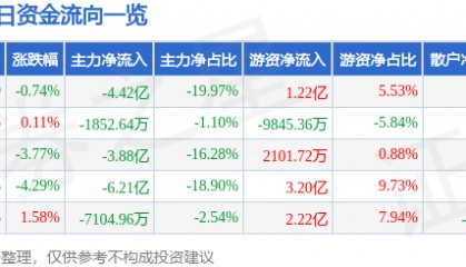 股票行情快报：上汽集团（600104）8月29日主力资金净卖出4.42亿元